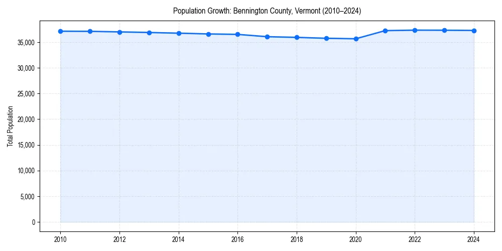 Population trends in 