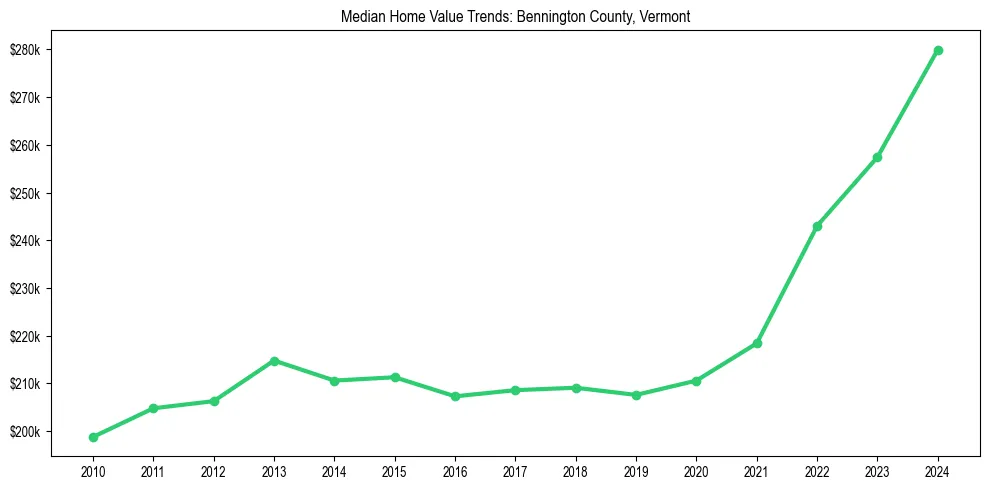 Median property value trends in 