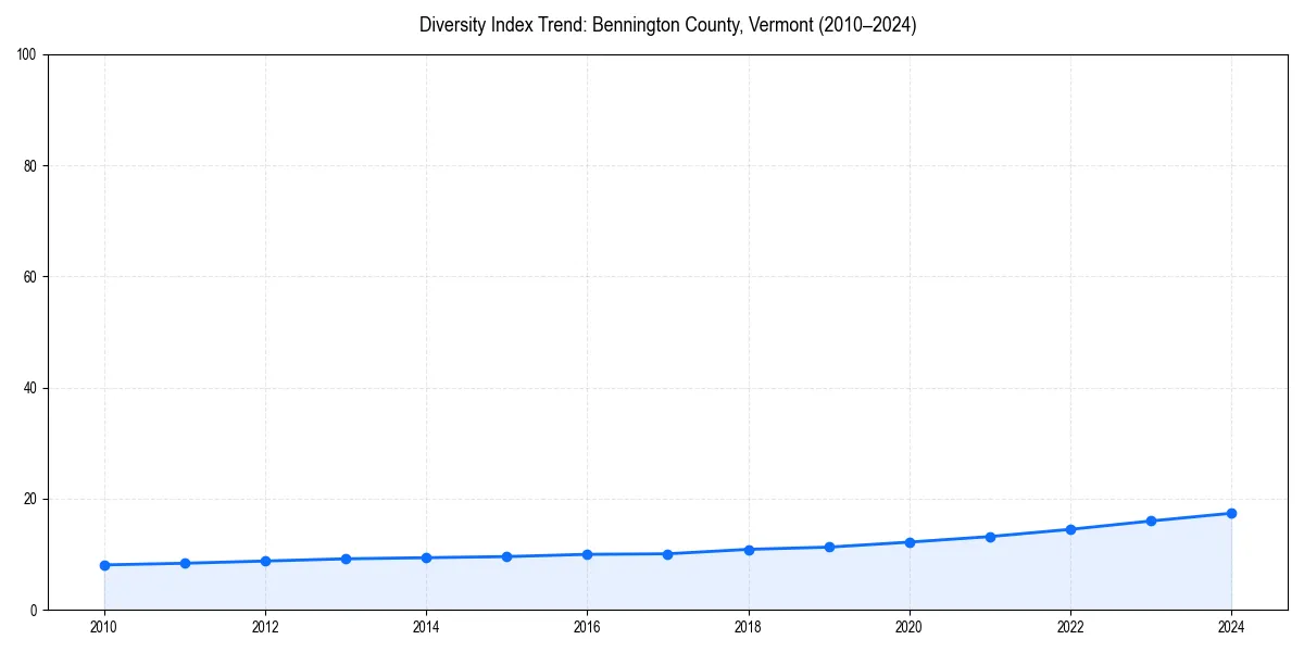 Line chart showing diversity index trends for 
