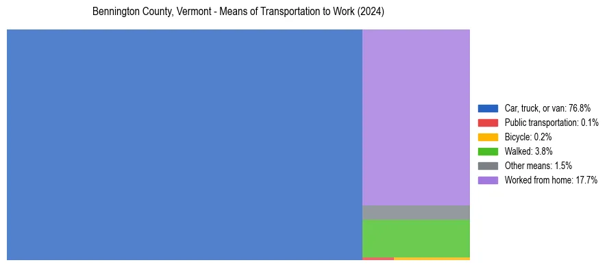 Commute modes in Bennington County, Vermont