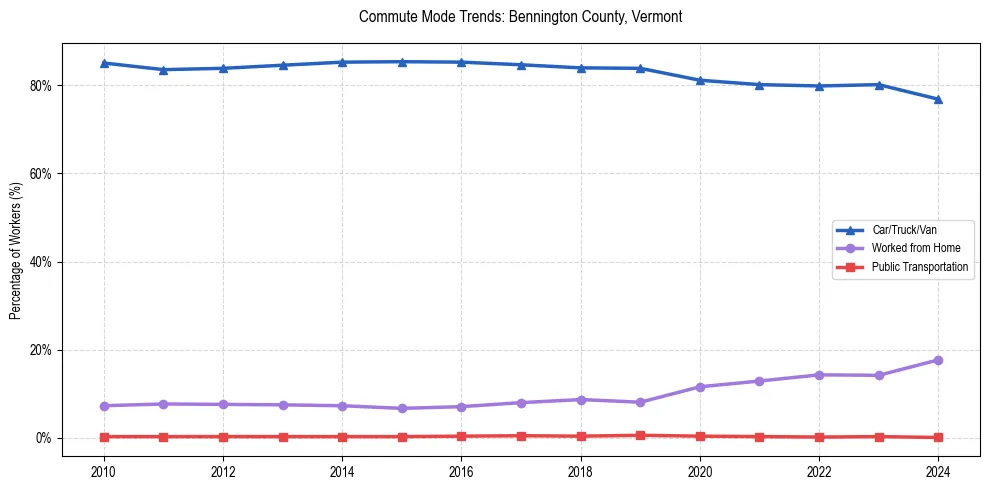 Transportation trends in Bennington County, Vermont