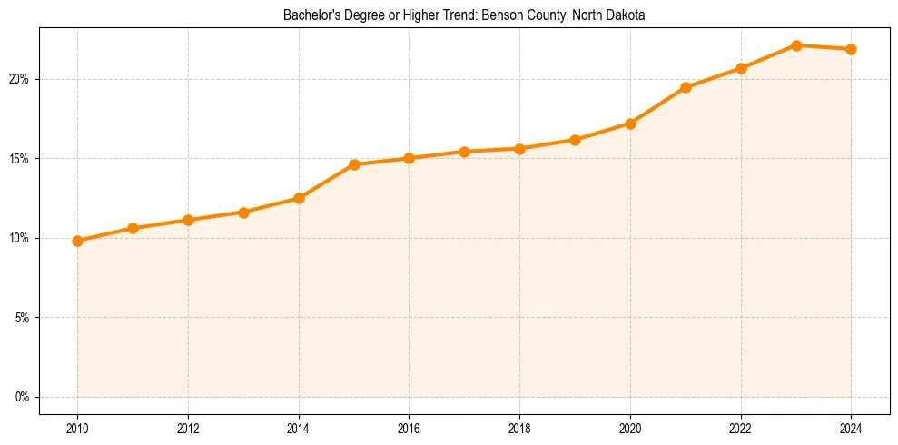 Trend chart showing bachelor degree growth in 