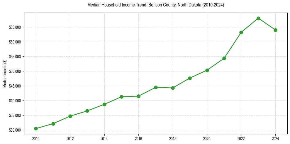 Income trend for 
