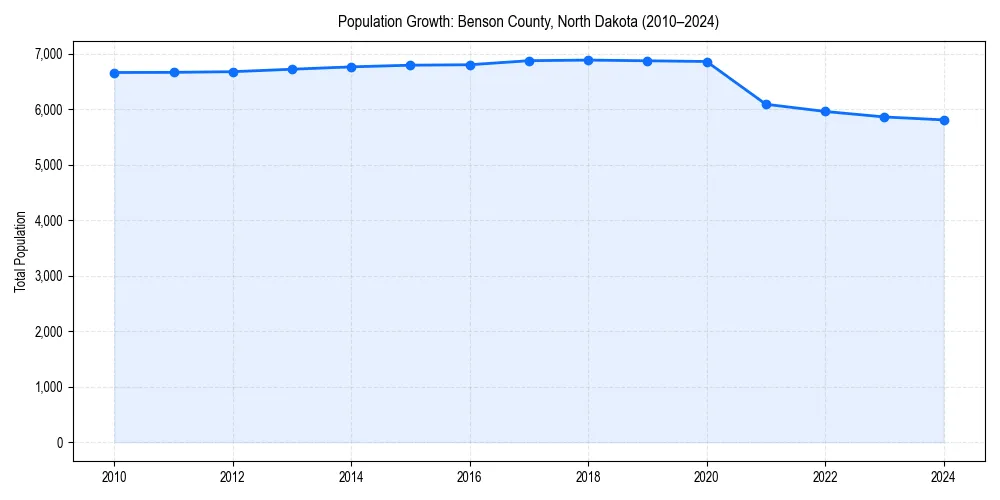 Population trends in 