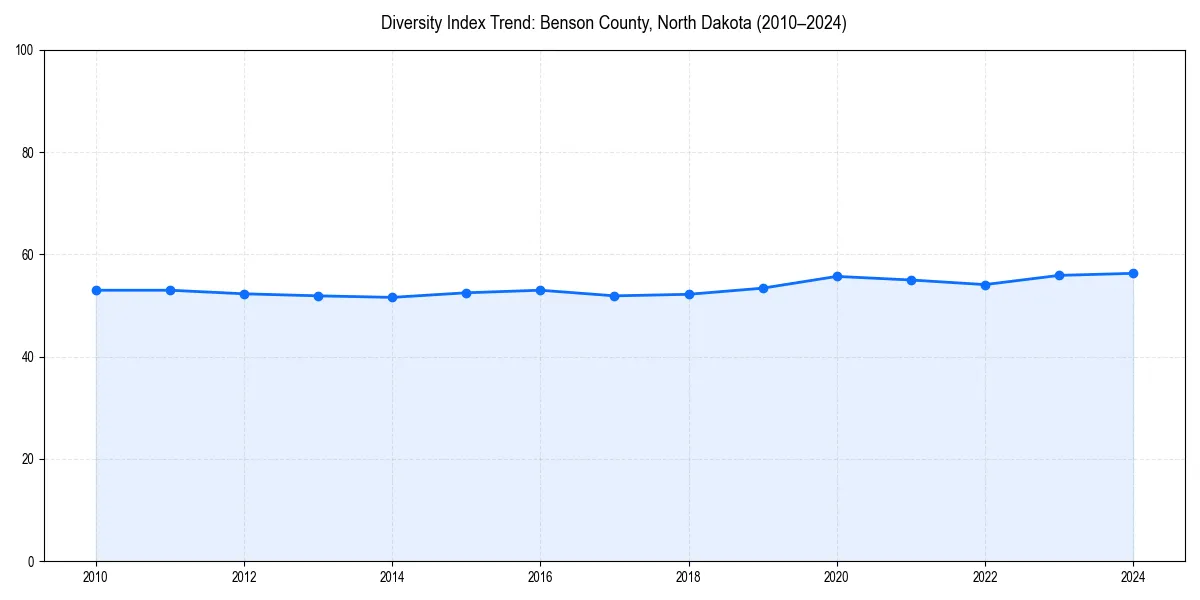 Line chart showing diversity index trends for 
