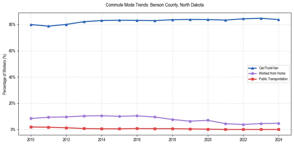 Transportation trends in Benson County, North Dakota