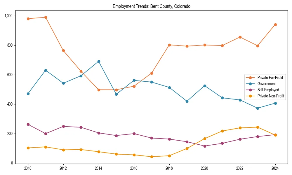 Long-term employment trends in 