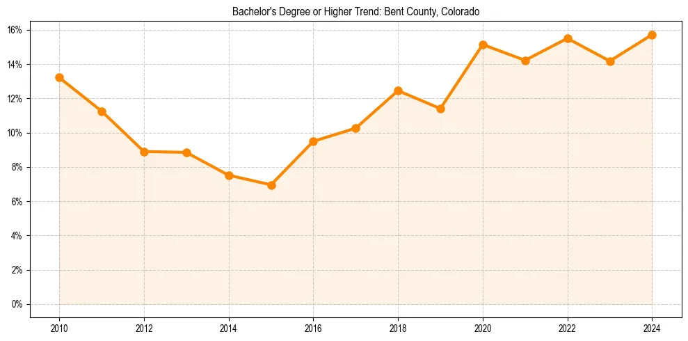 Trend chart showing bachelor degree growth in 