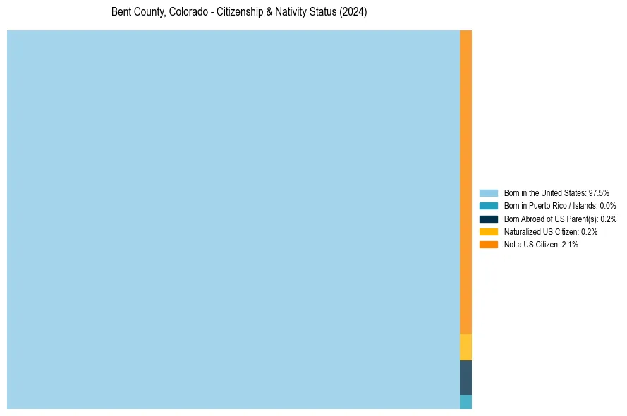 Nativity Treemap for 