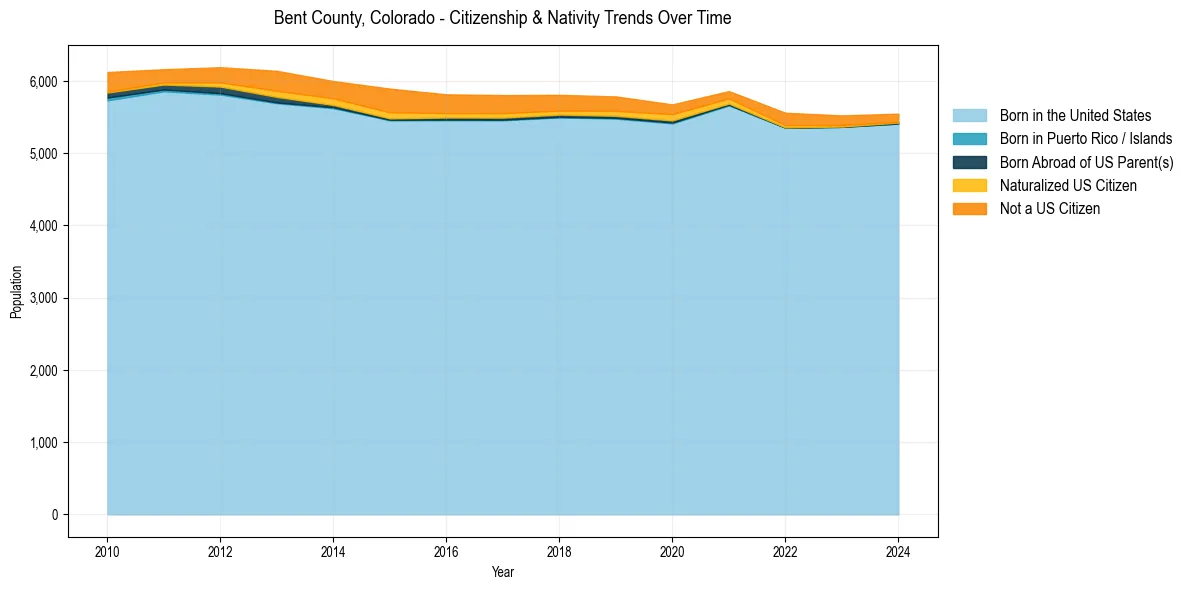 Historical nativity trends for 