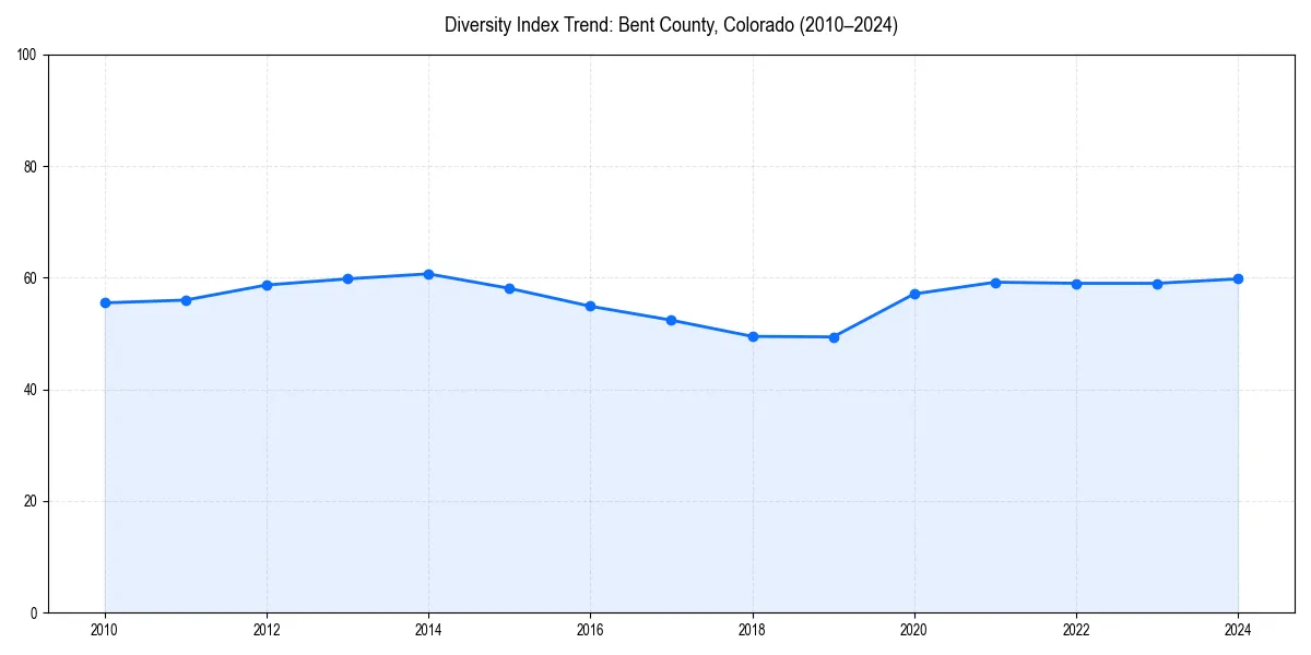 Line chart showing diversity index trends for 