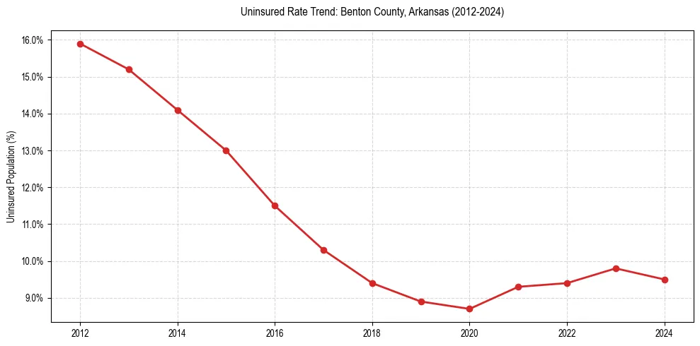 Uninsured trend chart for Benton County, Arkansas