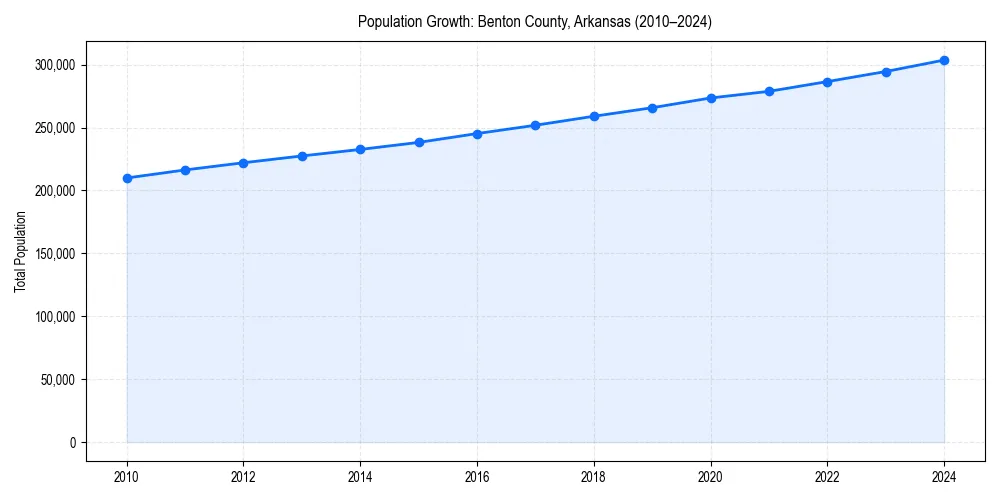 Population trends in 