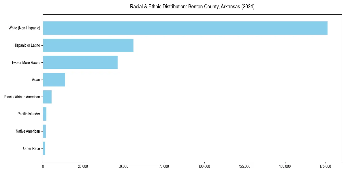 Bar chart showing racial distribution in  for 2024