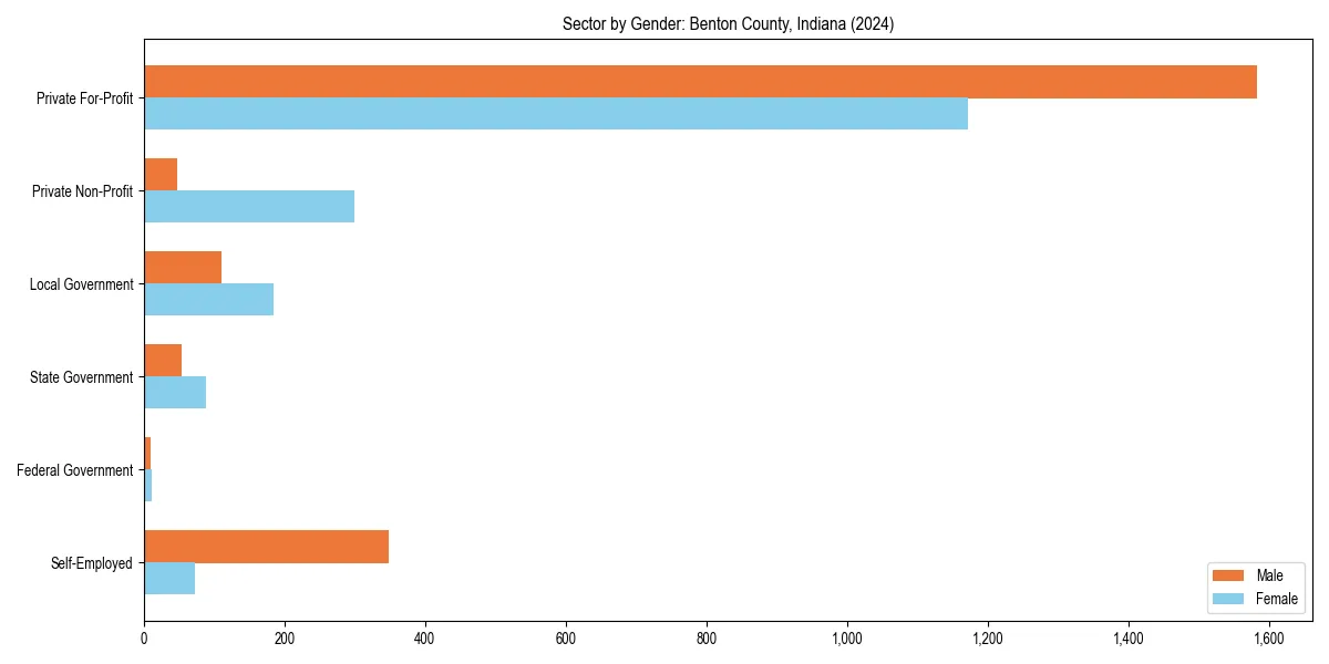 Employment sector breakdown by gender in 