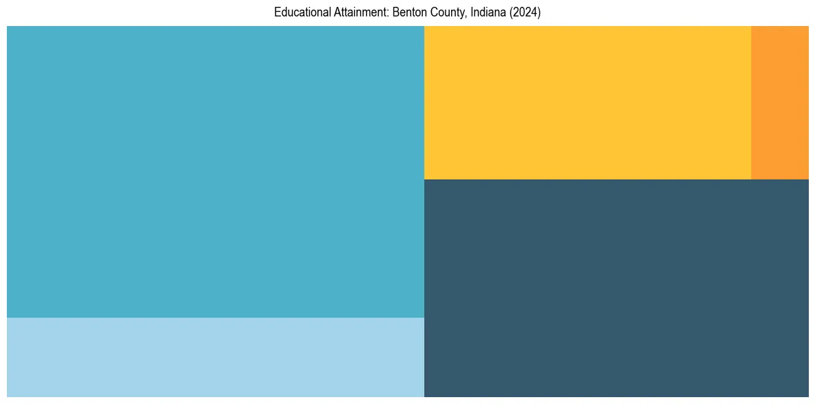 Education Treemap for  in 2024