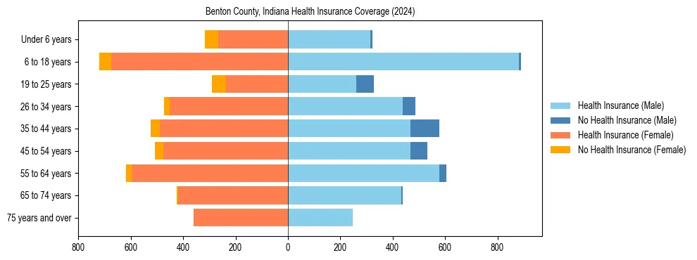 Health insurance pyramid for Benton County, Indiana