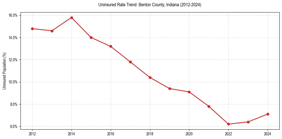 Uninsured trend chart for Benton County, Indiana
