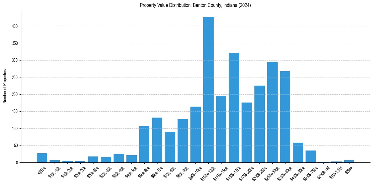 Value Distribution for 