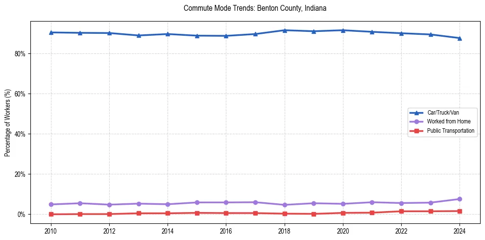 Transportation trends in Benton County, Indiana