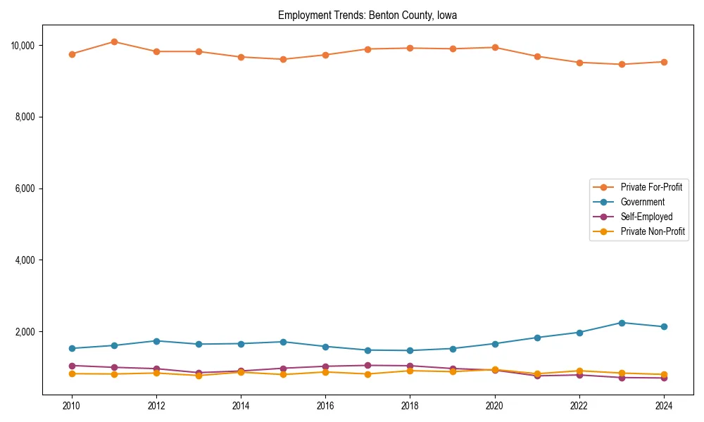 Long-term employment trends in 