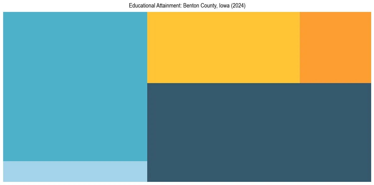 Education Treemap for  in 2024