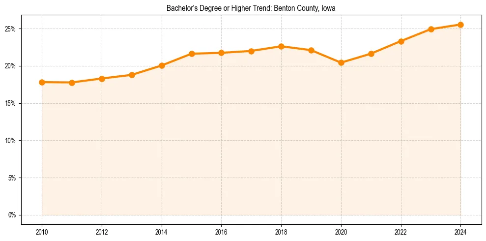 Trend chart showing bachelor degree growth in 