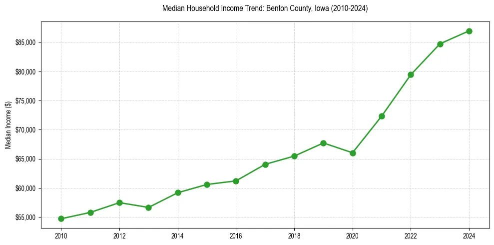 Income trend for 