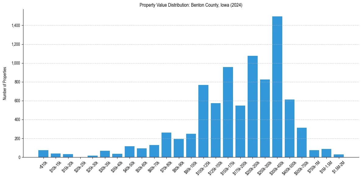 Value Distribution for 