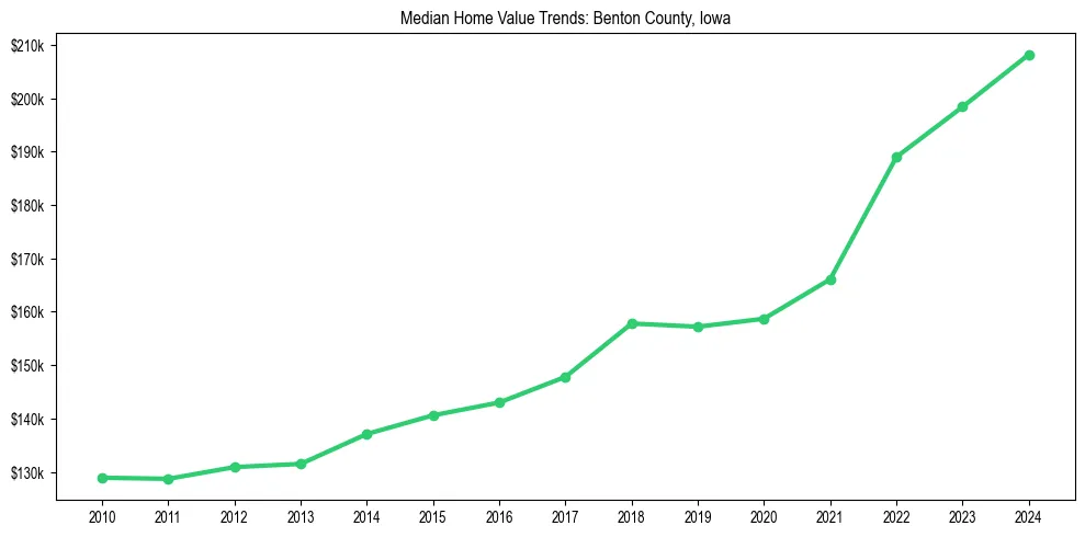 Median property value trends in 