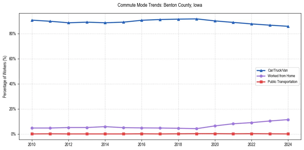 Transportation trends in Benton County, Iowa