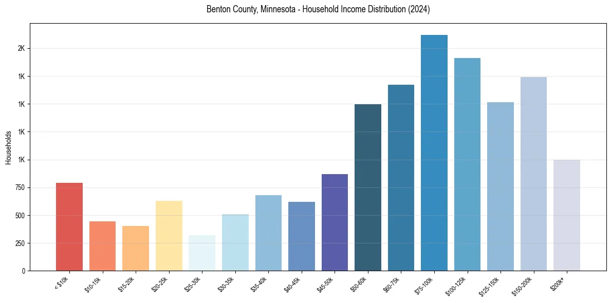 Income Distribution for 