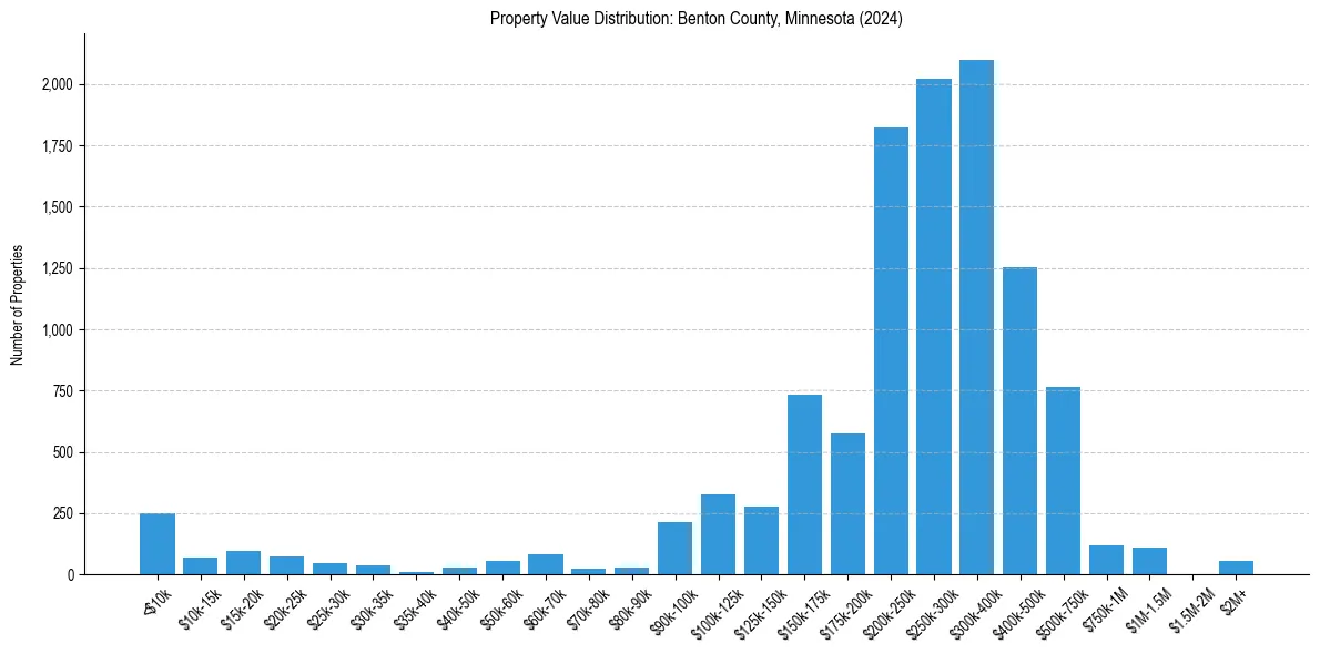 Value Distribution for 
