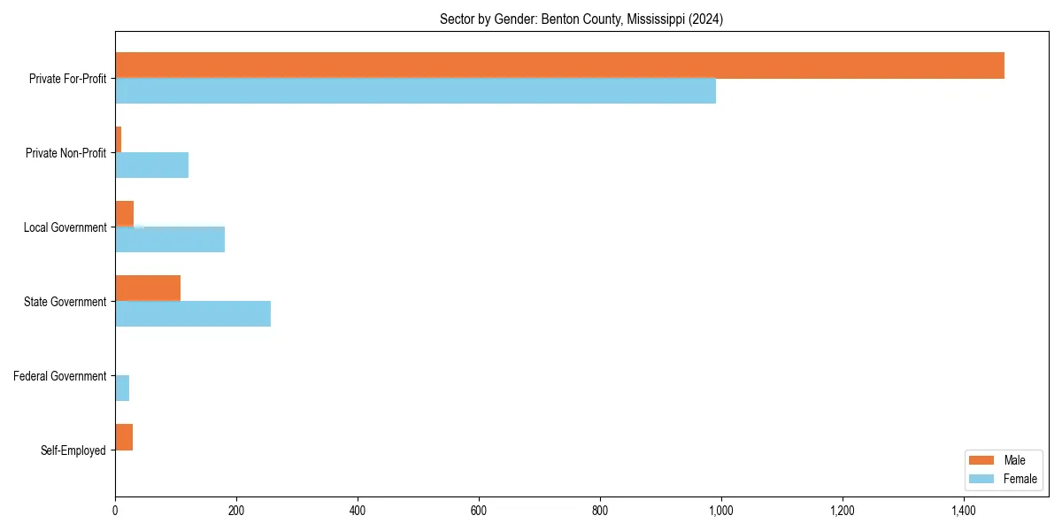Employment sector breakdown by gender in 
