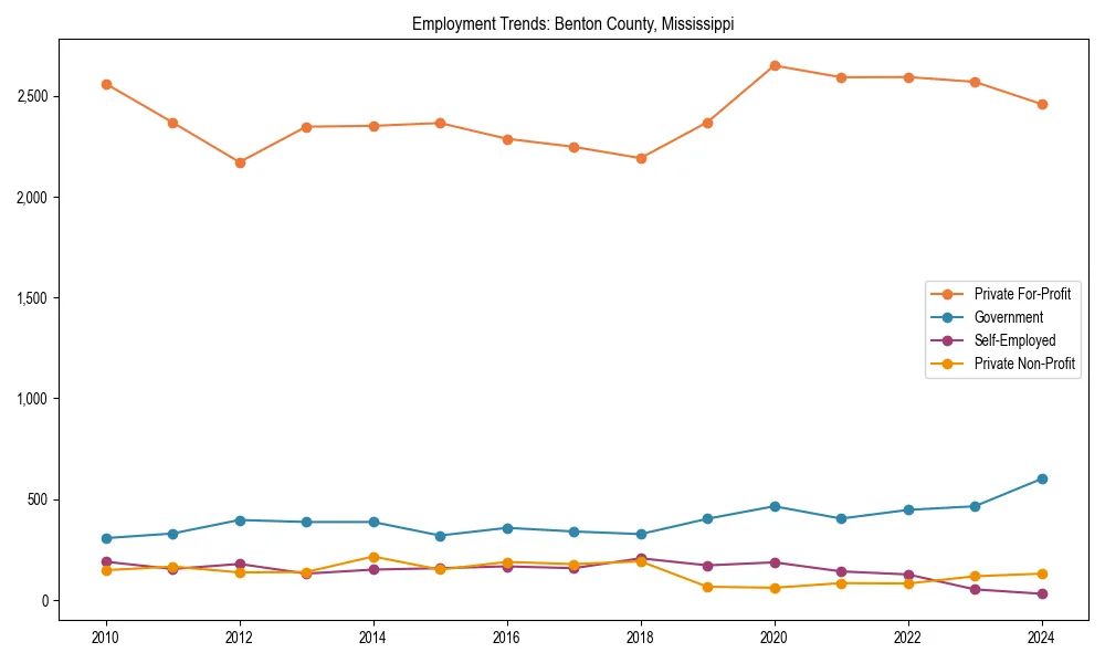Long-term employment trends in 