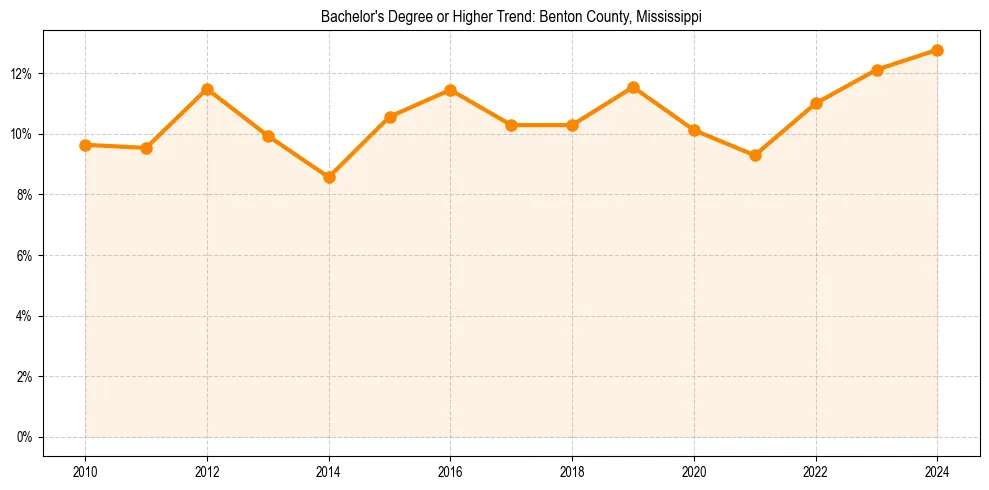 Trend chart showing bachelor degree growth in 