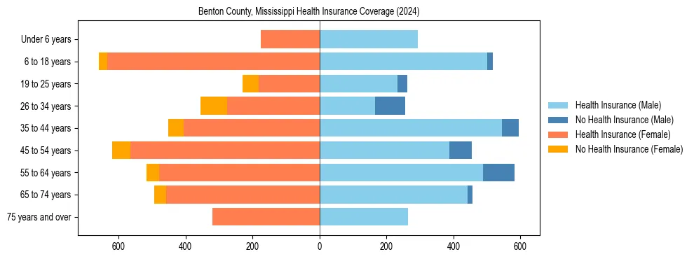 Health insurance pyramid for Benton County, Mississippi