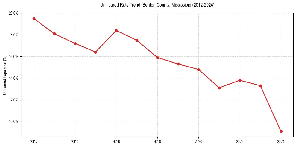Uninsured trend chart for Benton County, Mississippi