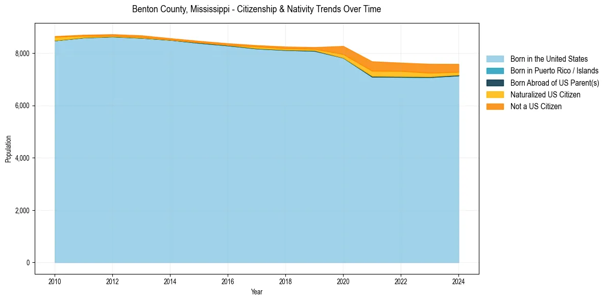 Historical nativity trends for 