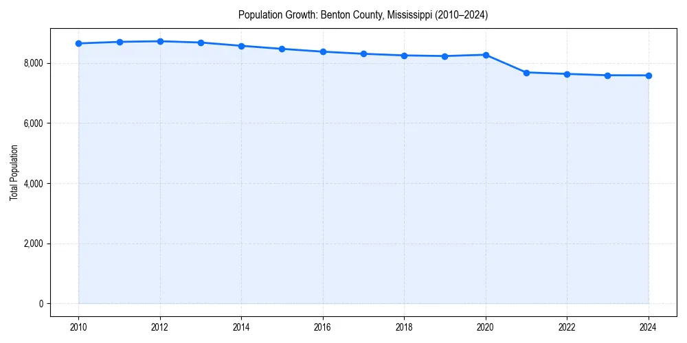 Population trends in 