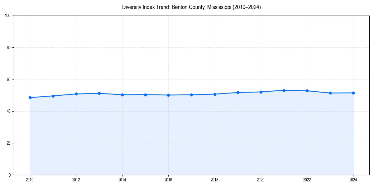 Line chart showing diversity index trends for 