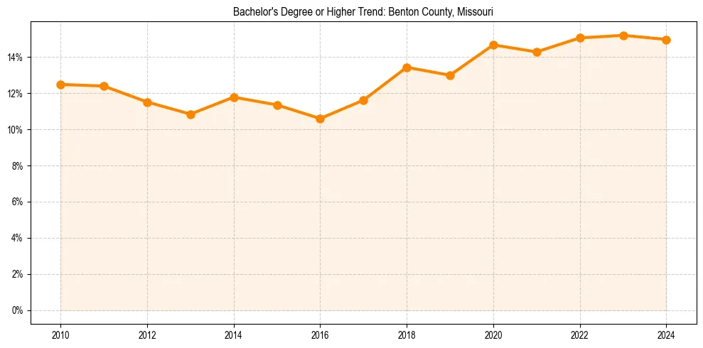 Trend chart showing bachelor degree growth in 