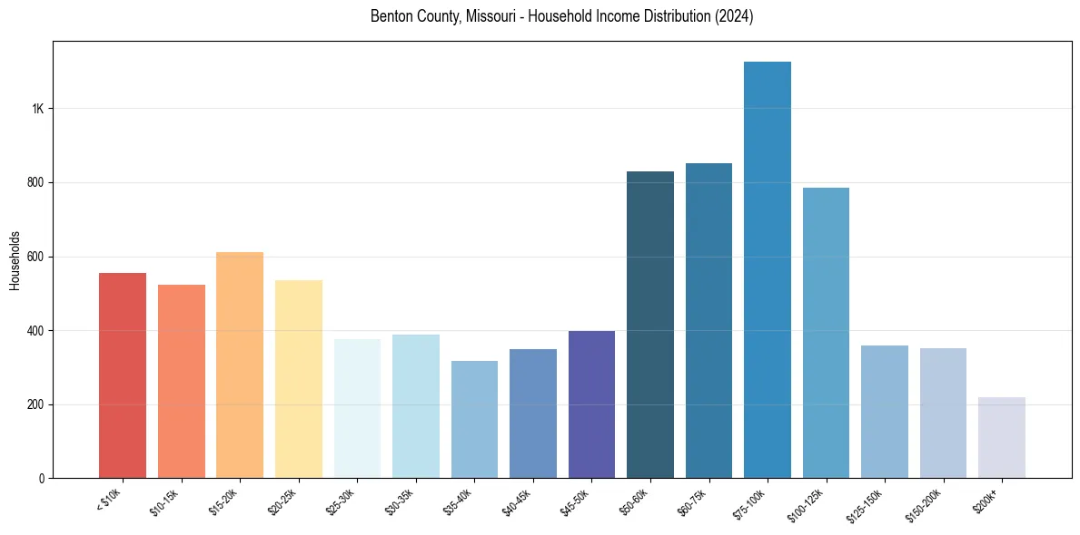 Income Distribution for 