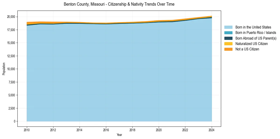 Historical nativity trends for 