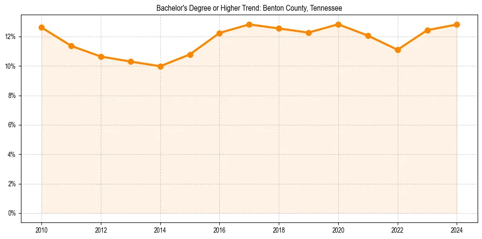 Trend chart showing bachelor degree growth in 