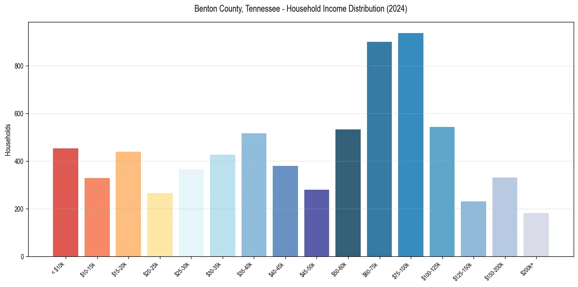 Income Distribution for 