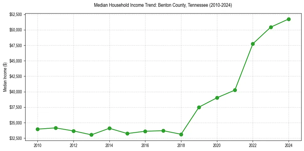 Income trend for 