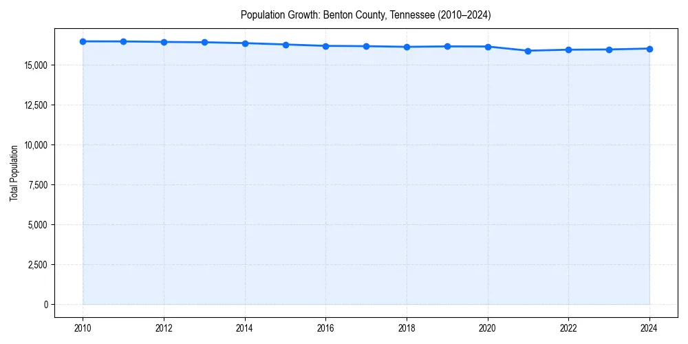 Population trends in 