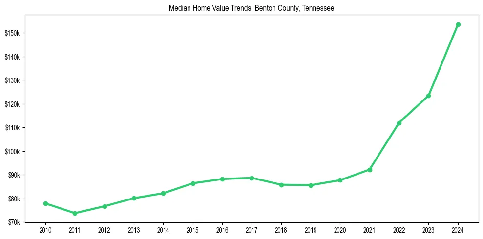 Median property value trends in 