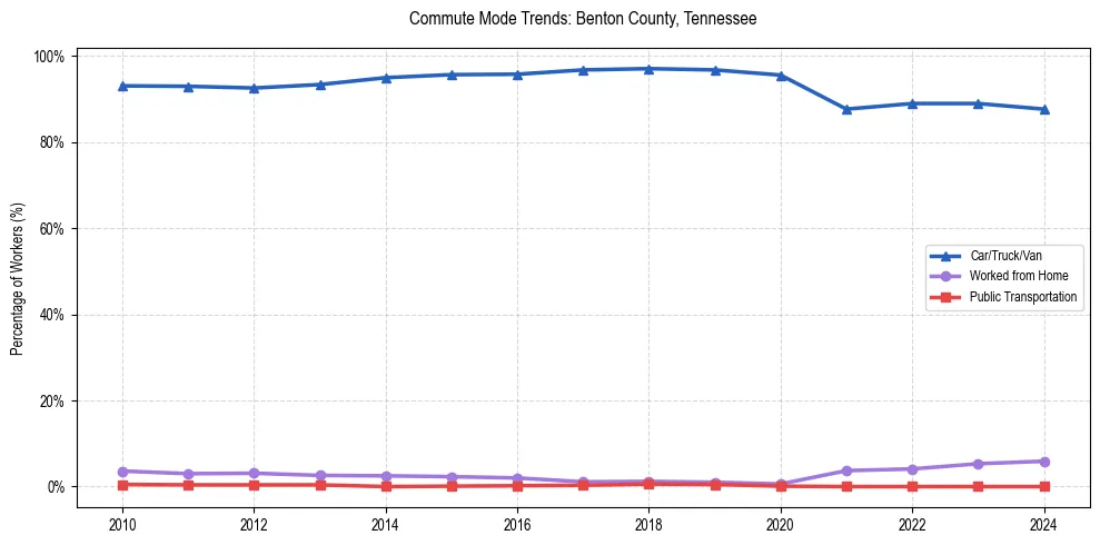 Transportation trends in Benton County, Tennessee